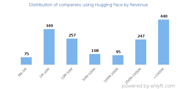 Hugging Face clients - distribution by company revenue