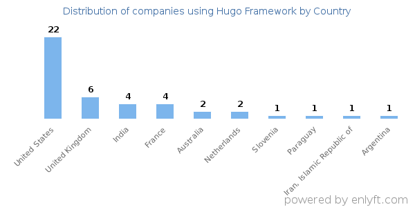 Hugo Framework customers by country