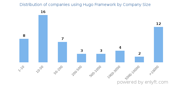 Companies using Hugo Framework, by size (number of employees)