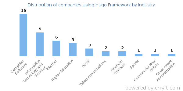 Companies using Hugo Framework - Distribution by industry