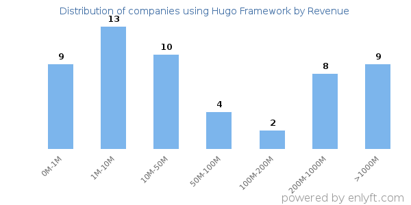 Hugo Framework clients - distribution by company revenue