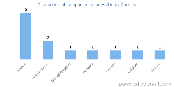 Hull.io customers by country