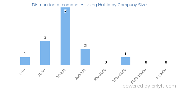 Companies using Hull.io, by size (number of employees)
