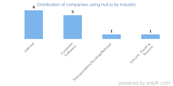 Companies using Hull.io - Distribution by industry