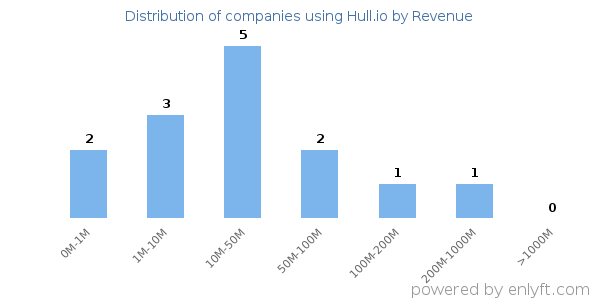 Hull.io clients - distribution by company revenue
