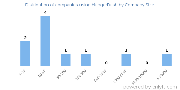 Companies using HungerRush, by size (number of employees)
