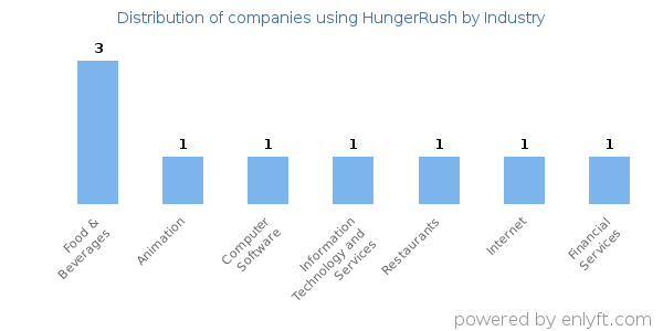 Companies using HungerRush - Distribution by industry