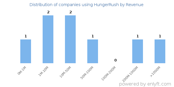 HungerRush clients - distribution by company revenue