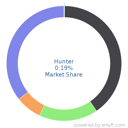 Hunter market share in Marketing & Sales Intelligence is about 0.19%