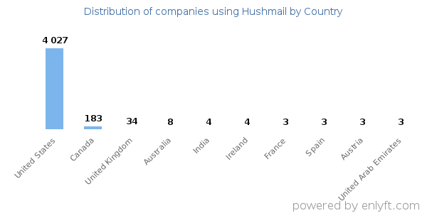 Hushmail customers by country