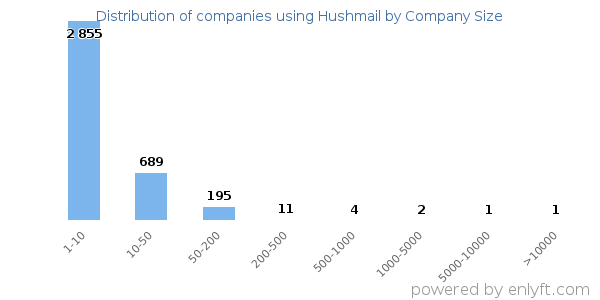 Companies using Hushmail, by size (number of employees)