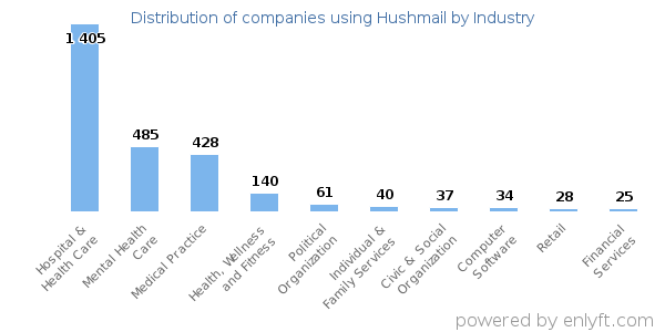 Companies using Hushmail - Distribution by industry