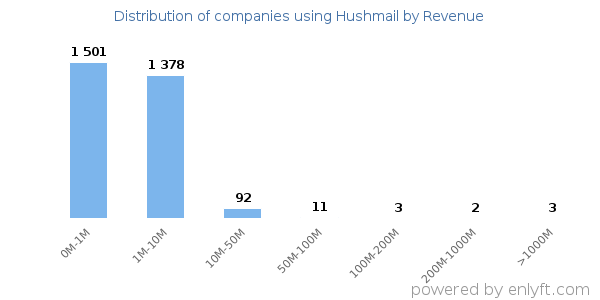 Hushmail clients - distribution by company revenue