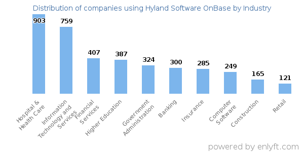 Companies using Hyland Software OnBase - Distribution by industry