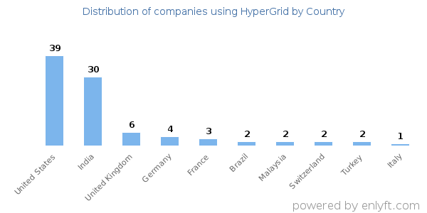 HyperGrid customers by country