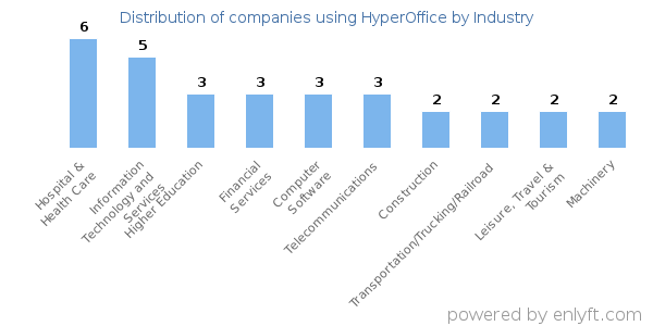 Companies using HyperOffice - Distribution by industry