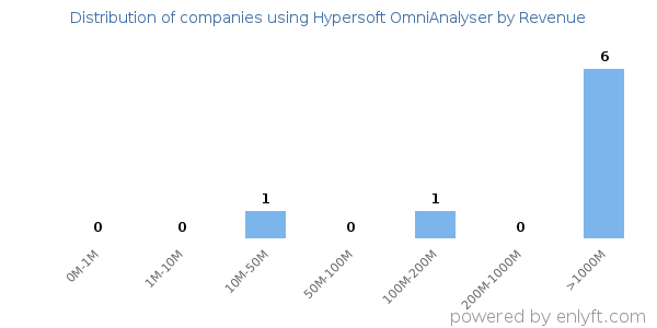Hypersoft OmniAnalyser clients - distribution by company revenue