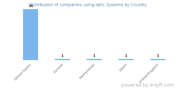 Iatric Systems customers by country