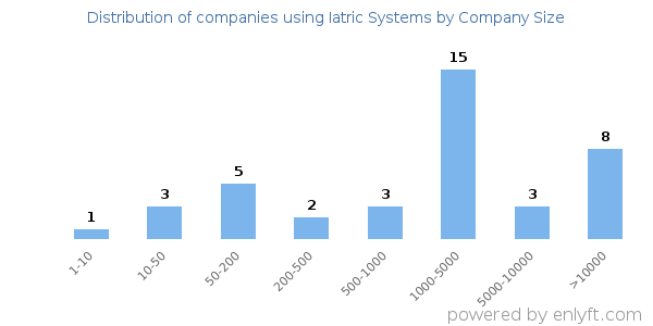 Companies using Iatric Systems, by size (number of employees)