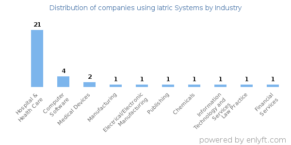 Companies using Iatric Systems - Distribution by industry