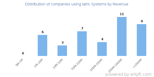 Iatric Systems clients - distribution by company revenue