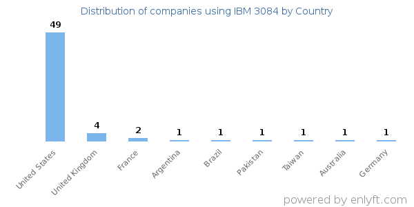 IBM 3084 customers by country