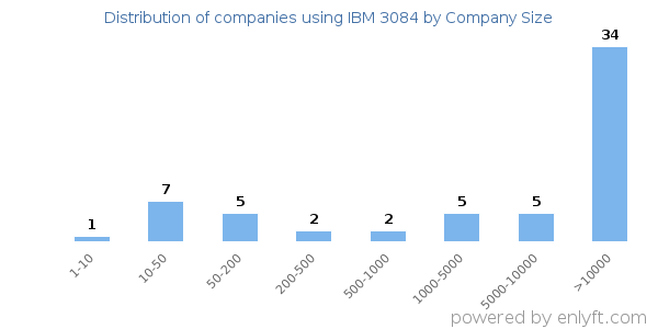 Companies using IBM 3084, by size (number of employees)