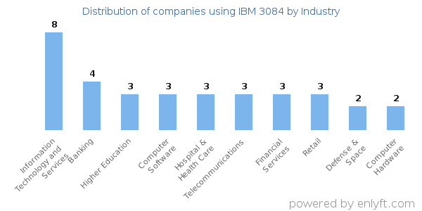 Companies using IBM 3084 - Distribution by industry