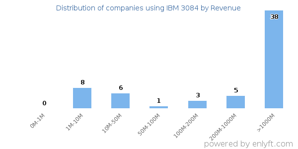 IBM 3084 clients - distribution by company revenue