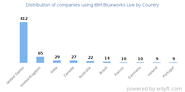 IBM Blueworks Live customers by country