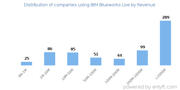 IBM Blueworks Live clients - distribution by company revenue
