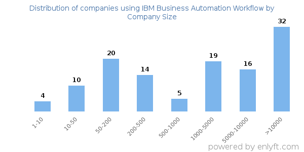 Companies using IBM Business Automation Workflow, by size (number of employees)