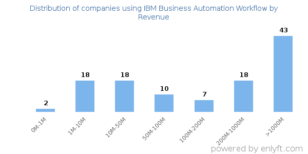 IBM Business Automation Workflow clients - distribution by company revenue