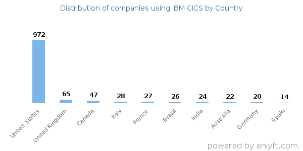 IBM CICS customers by country
