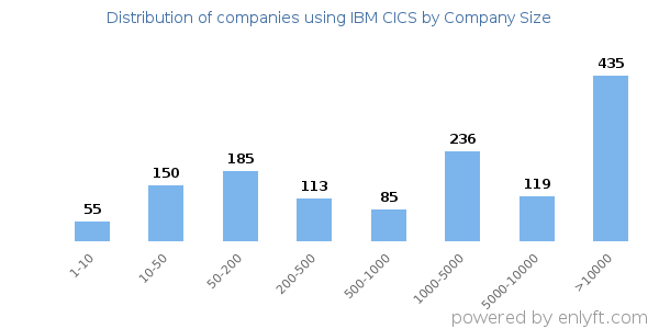 Companies using IBM CICS, by size (number of employees)