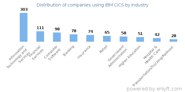 Companies using IBM CICS - Distribution by industry