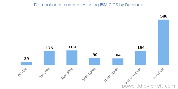 IBM CICS clients - distribution by company revenue