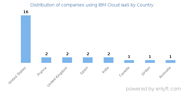IBM Cloud IaaS customers by country