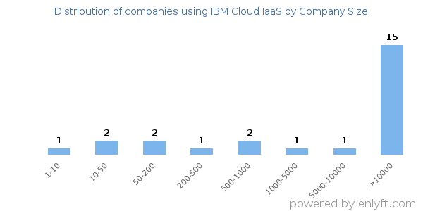 Companies using IBM Cloud IaaS, by size (number of employees)