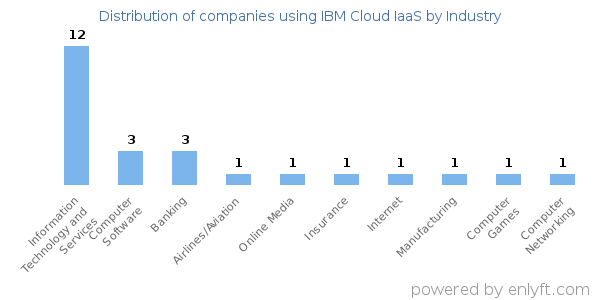 Companies using IBM Cloud IaaS - Distribution by industry