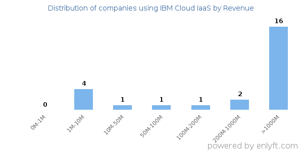 IBM Cloud IaaS clients - distribution by company revenue