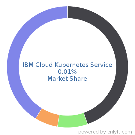 IBM Cloud Kubernetes Service market share in Virtualization Management Software is about 0.01%