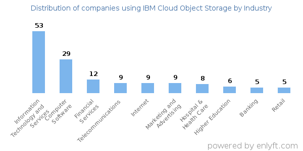 Companies using IBM Cloud Object Storage - Distribution by industry