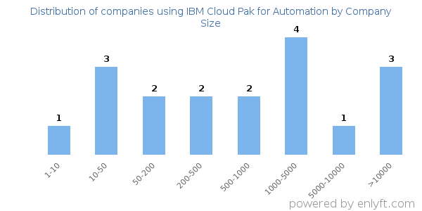 Companies using IBM Cloud Pak for Automation, by size (number of employees)
