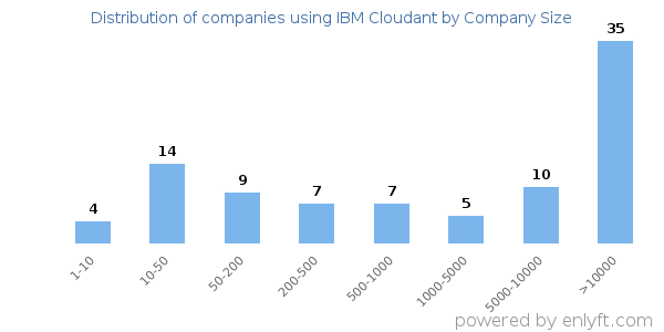 Companies using IBM Cloudant, by size (number of employees)