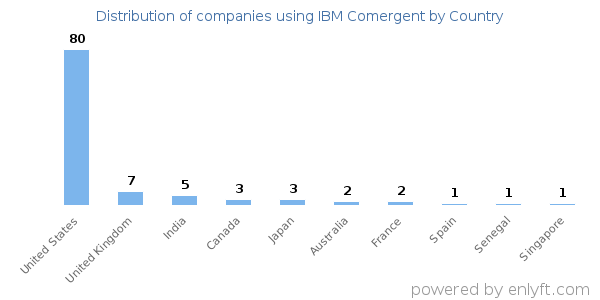 IBM Comergent customers by country