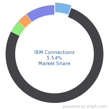 IBM Connections market share in Enterprise Social Networking is about 5.54%