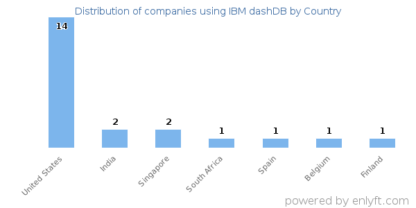 IBM dashDB customers by country