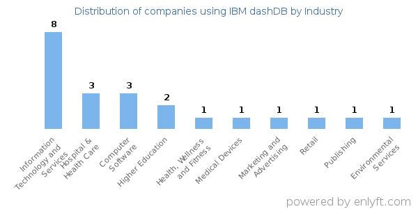 Companies using IBM dashDB - Distribution by industry