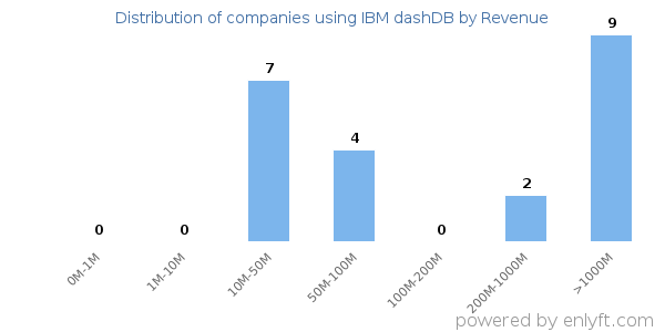 IBM dashDB clients - distribution by company revenue